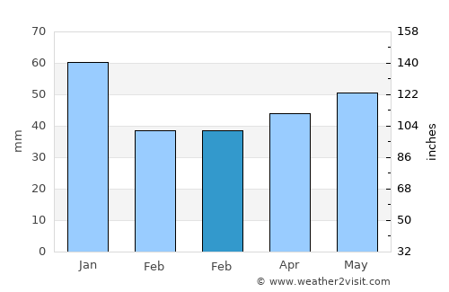 Dybbøl average rain in February