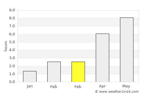 Dybbøl average rain in February