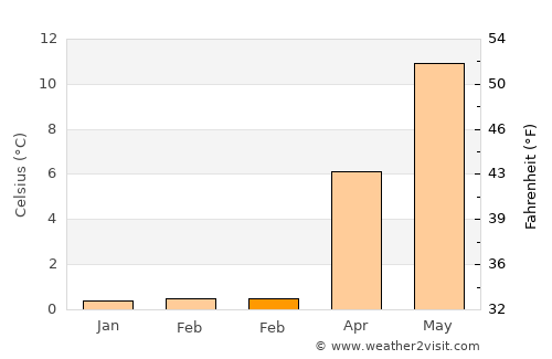 Dybbøl average temperature in February