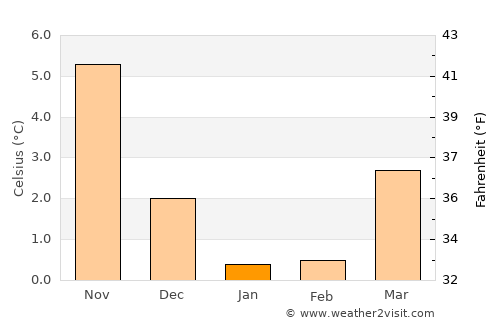 Dybbøl average temperature in January