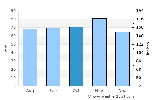 Dybbøl average rain in October