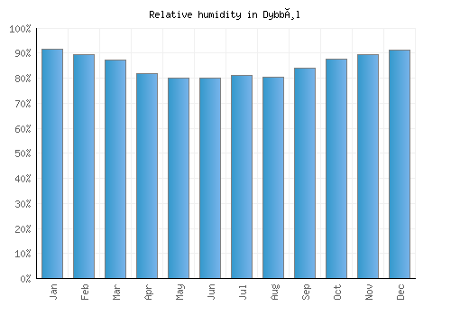 Dybbøl relative humidity averages