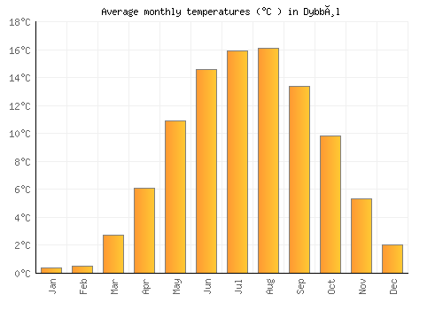 Dybbøl average temperature chart (Celsius)