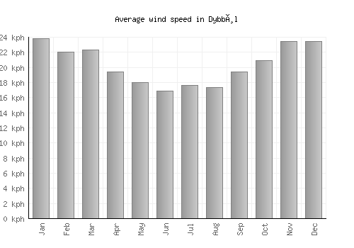Dybbøl average winspeed by month (km/h)