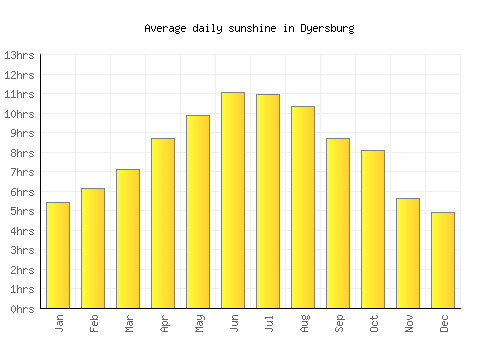 Dyersburg average daily sunshine chart