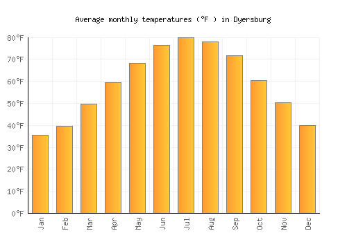 Dyersburg average temperature chart (Fahrenheit)