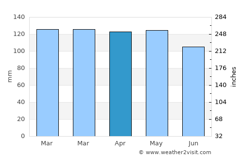 Dyersburg average rain in April