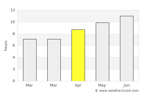 Dyersburg average rain in April