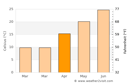 Dyersburg average temperature in April