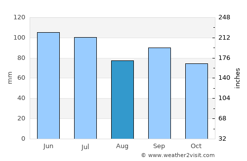 Dyersburg average rain in August