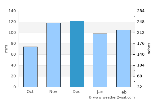 Dyersburg average rain in December