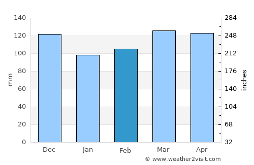 Dyersburg average rain in February