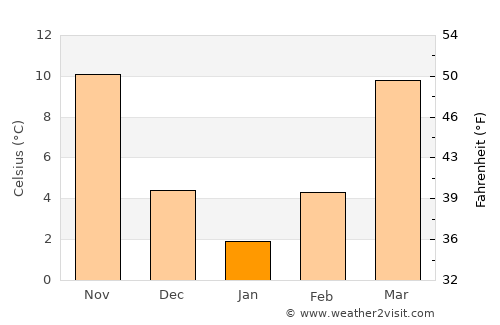 Dyersburg average temperature in January