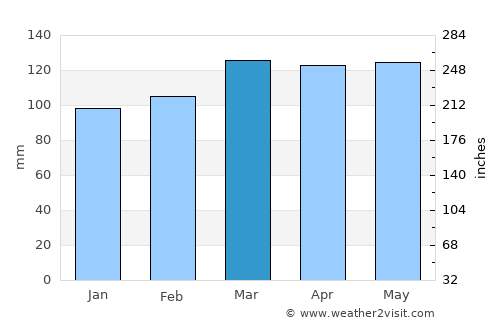 Dyersburg average rain in March