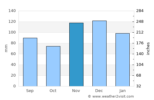 Dyersburg average rain in November