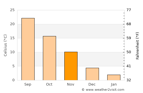 Dyersburg average temperature in November