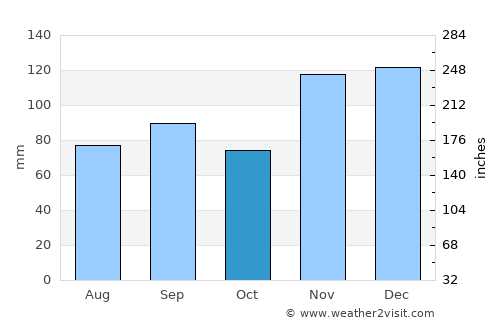 Dyersburg average rain in October