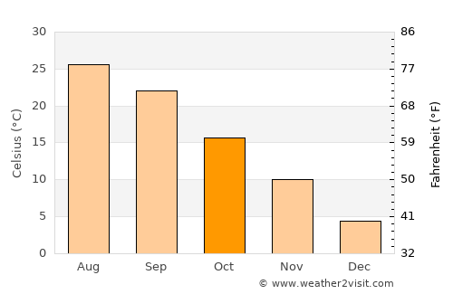 Dyersburg average temperature in October