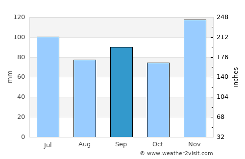 Dyersburg average rain in September