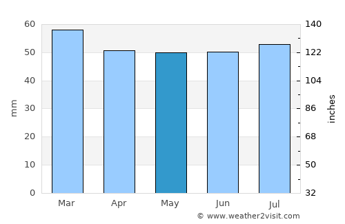 Dymchurch average rain in May