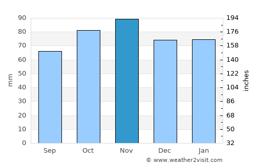 Dymchurch average rain in November