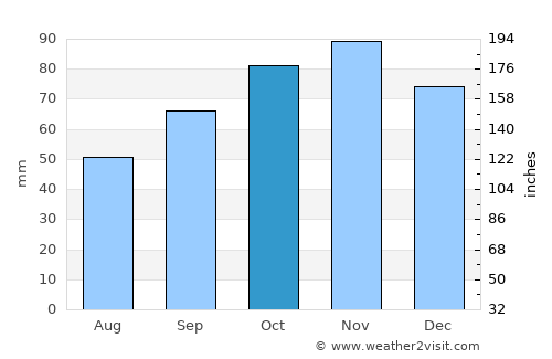 Dymchurch average rain in October