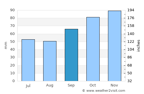 Dymchurch average rain in September