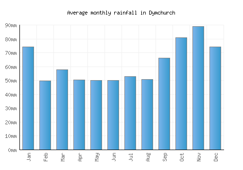 Dymchurch monthly rainfall chart (mm)