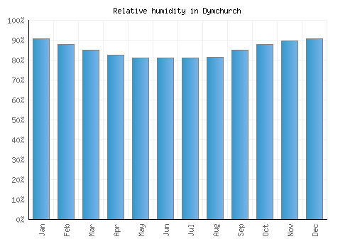 Dymchurch relative humidity averages