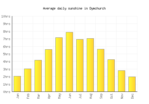 Dymchurch average daily sunshine chart