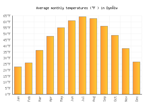Dynów average temperature chart (Fahrenheit)