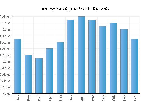 Dyurtyuli monthly rainfall chart (inches)
