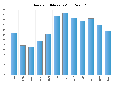 Dyurtyuli monthly rainfall chart (mm)