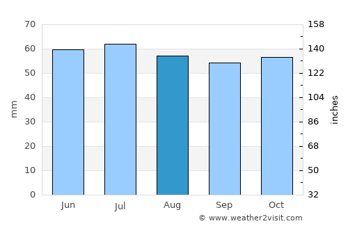Dyurtyuli average rain in August