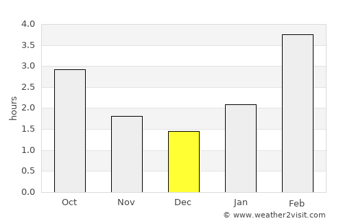 Dyurtyuli average rain in December