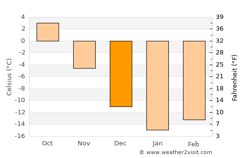 Dyurtyuli average temperature in December