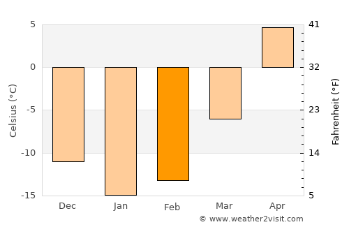 Dyurtyuli average temperature in February