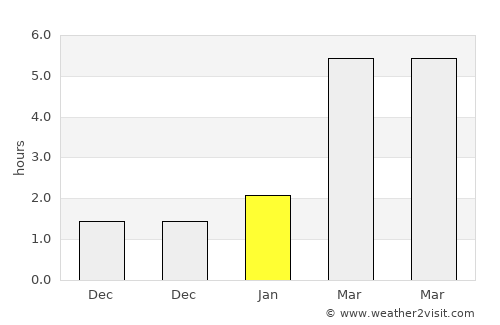 Dyurtyuli average rain in January