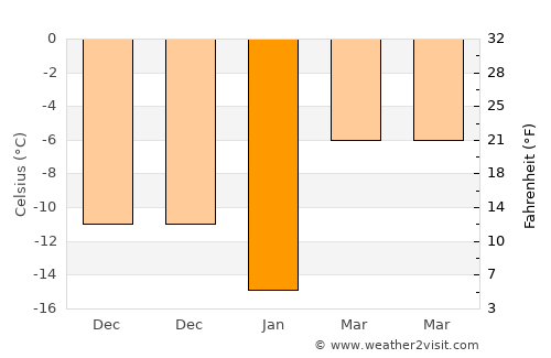 Dyurtyuli average temperature in January