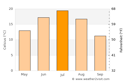 Dyurtyuli average temperature in July