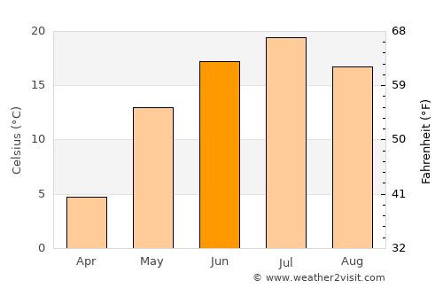 Dyurtyuli average temperature in June