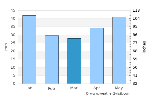 Dyurtyuli average rain in March