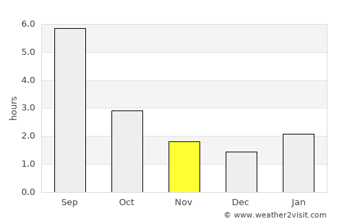 Dyurtyuli average rain in November