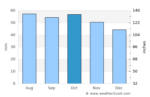 Dyurtyuli average rain in October