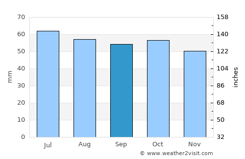 Dyurtyuli average rain in September