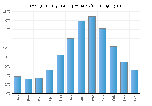 Dyurtyuli average sea temperature chart (Celsius)