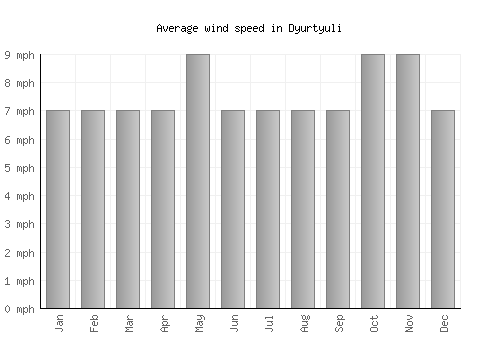 Dyurtyuli average winspeed by month (mph)