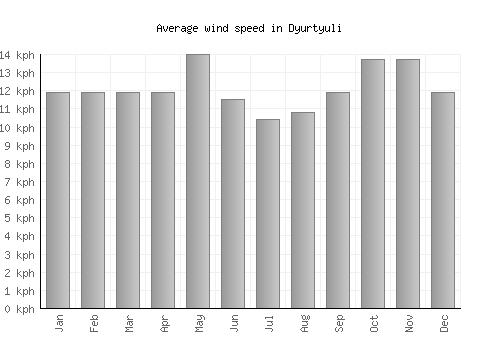 Dyurtyuli average winspeed by month (km/h)