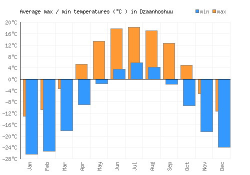 Dzaanhoshuu average minimum / maximum temperatures (Celsius)
