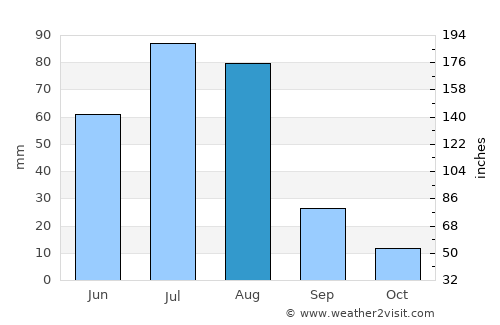 Dzaanhoshuu average rain in August